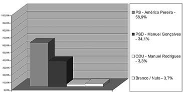 Estudo de opinião – Concelho de Vinhais