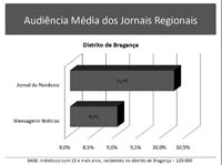Nordeste é o jornal mais lido no distrito de Bragança