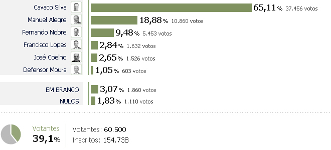 Resultados Presidenciais