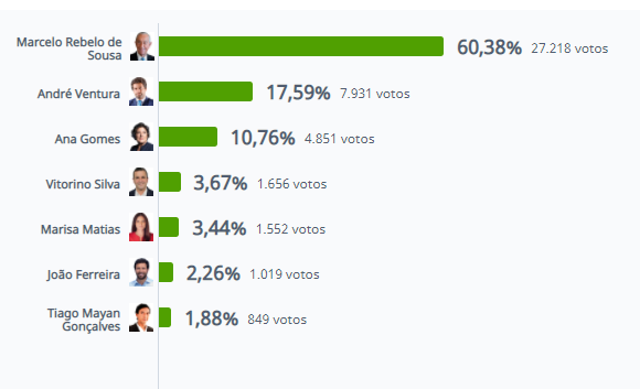 Marcelo Rebelo de Sousa vence no distrito e André Ventura fica em segundo lugar