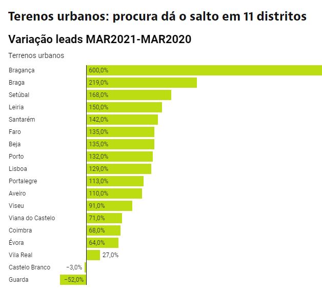 Procura de terrenos urbanos aumentou 600% no distrito de Bragança