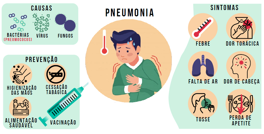 Pneumonia: apostar na vacinação como forma de prevenção