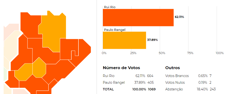 Rui Rio vence no distrito nas eleições internas do PSD