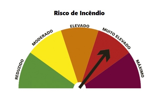 Temperaturas aumentam e deixam distrito em risco muito elevado de incêndio